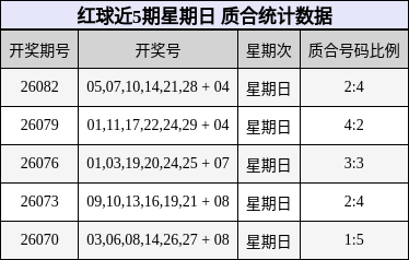 红球近5期星期日 质合统计数据