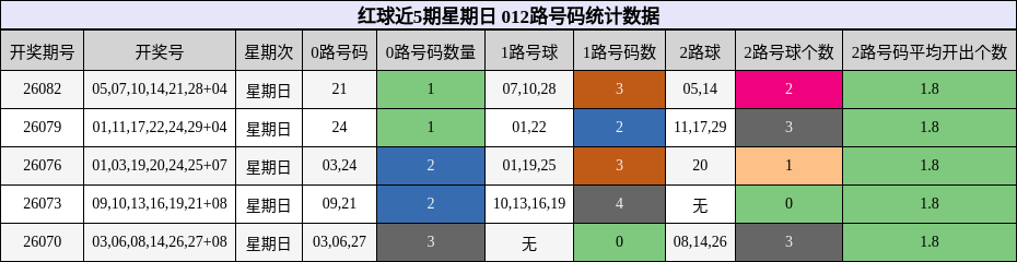 红球近5期星期日 012路号码统计数据