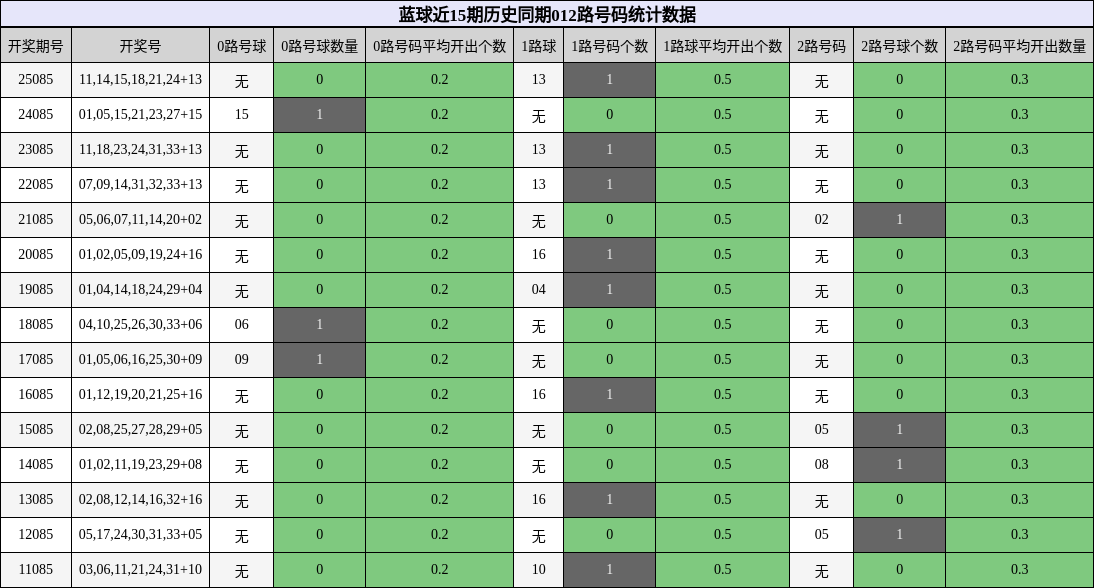 蓝球近15期历史同期012路号码统计数据