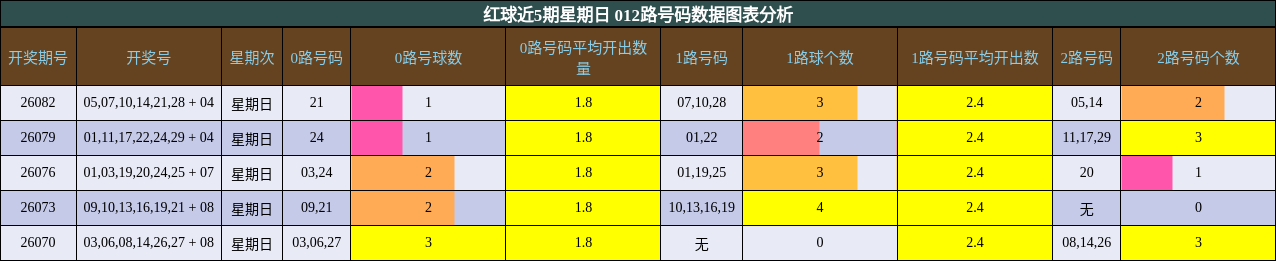 红球近5期星期日 012路号码数据图表分析