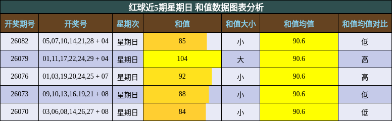 红球近5期星期日 和值数据图表分析