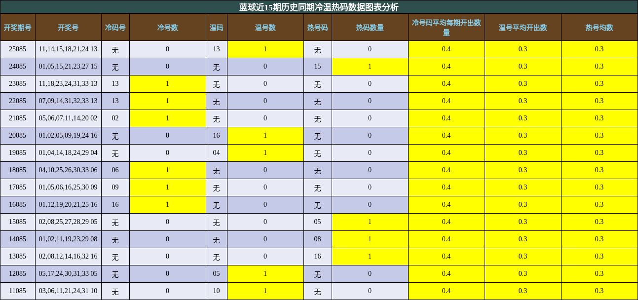 蓝球近15期历史同期冷温热码数据图表分析