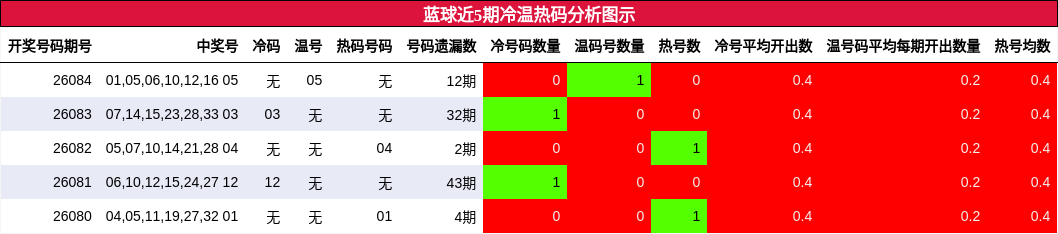 蓝球近5期冷温热码分析图示