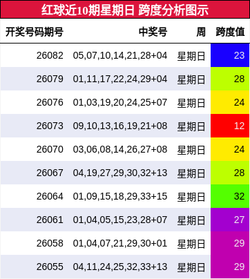 红球近10期星期日 跨度分析图示