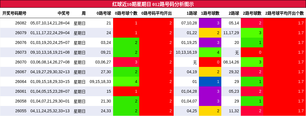 红球近10期星期日 012路号码分析图示