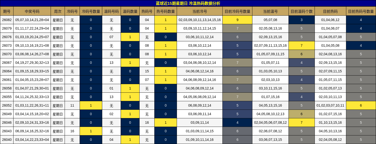 蓝球近15期星期日冷温热码数据分析