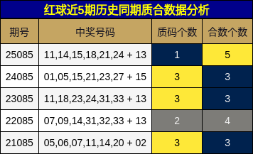 红球近5期历史同期质合数据分析