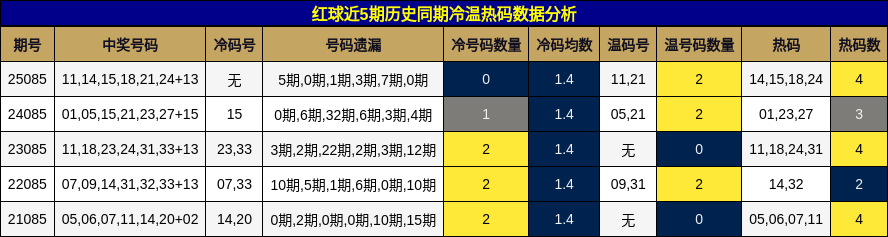 红球近5期历史同期冷温热码数据分析