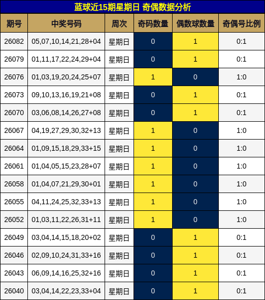 蓝球近15期星期日奇偶数据分析
