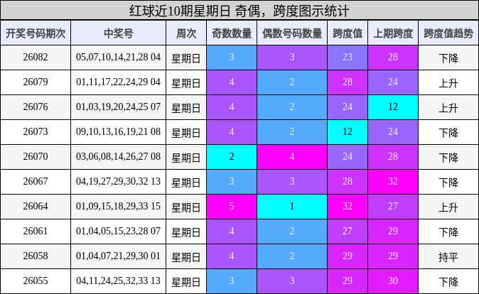 红球近10期星期日 奇偶,跨度图示统计
