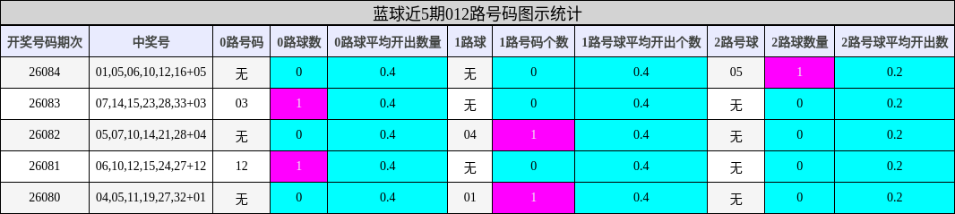 蓝球近5期012路号码图示统计