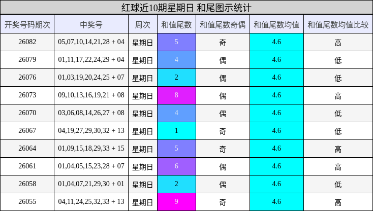 红球近10期星期日 和尾图示统计