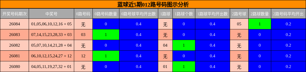 012路号码分析