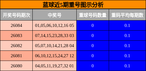 重号分析