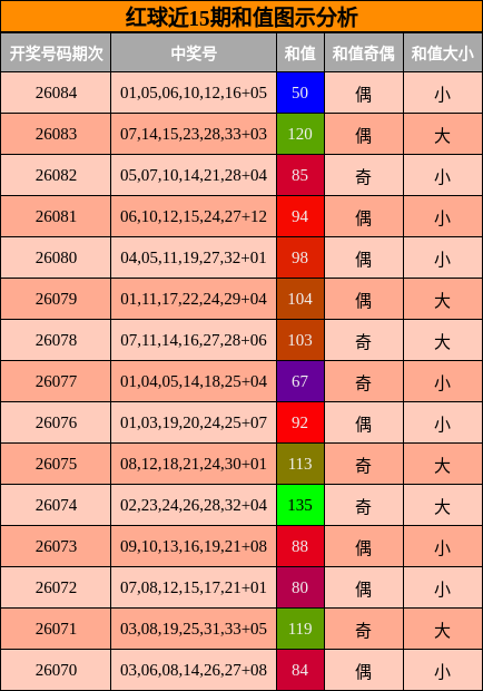 和值分析