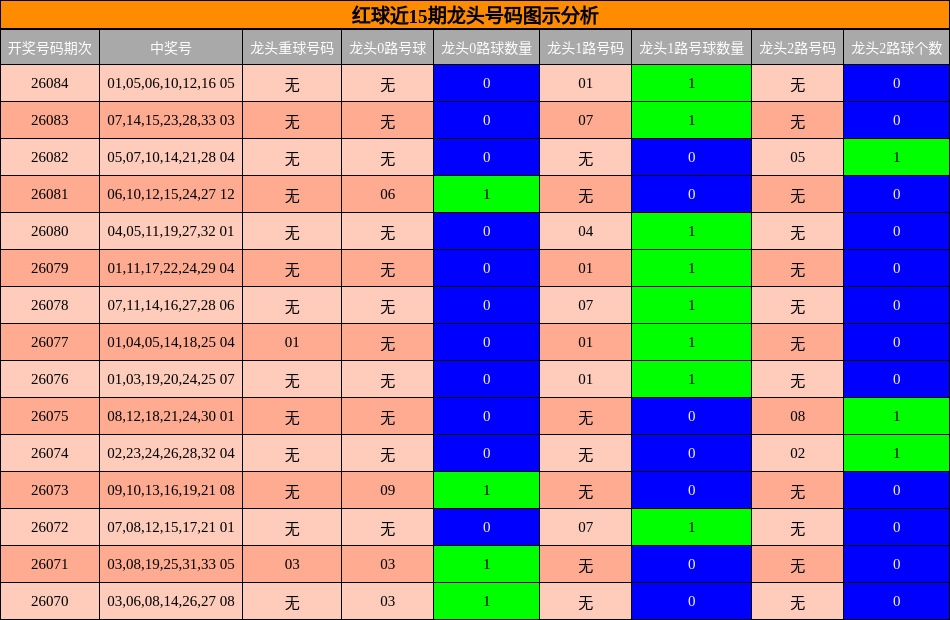 龙头号码分析