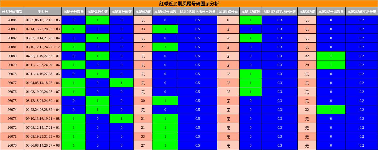 凤尾号码分析