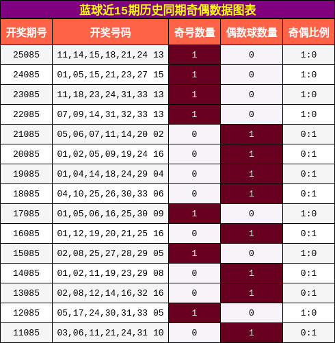 奇偶分析