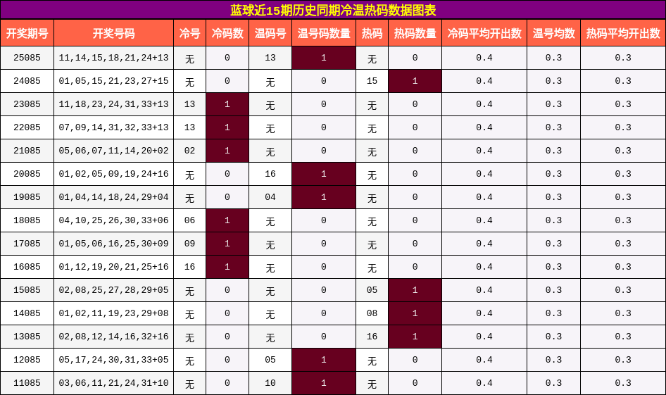 冷温热码分析