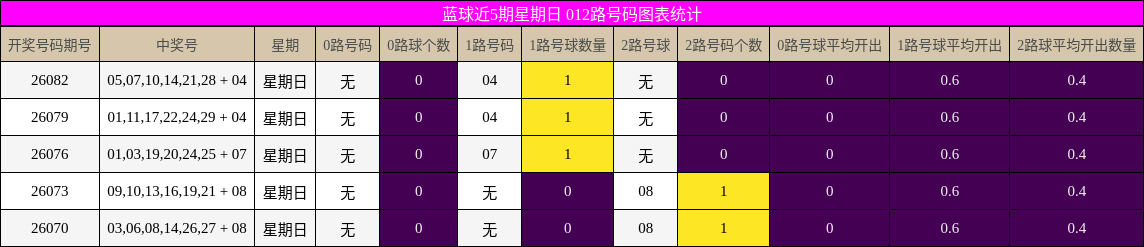 蓝球近5期星期日 012路号码图表统计