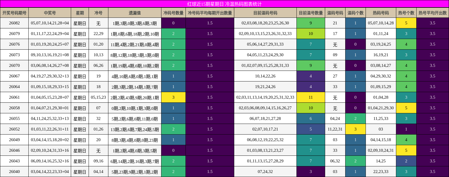 红球近15期星期日 冷温热码图表统计