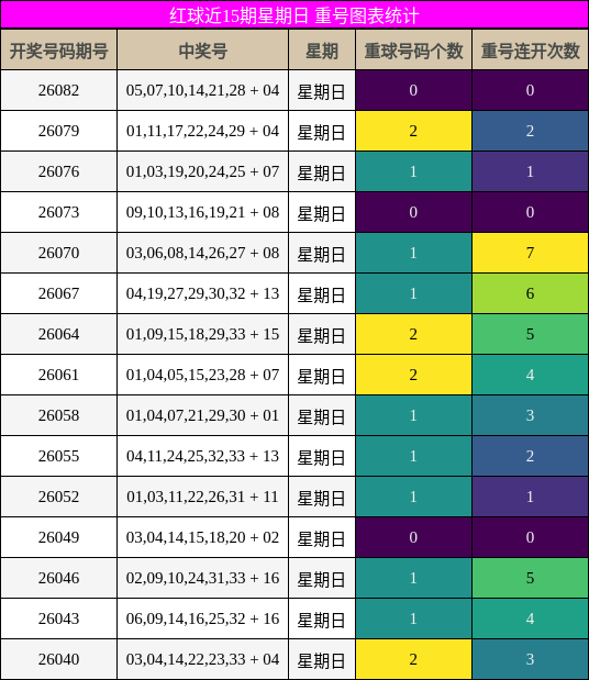 红球近15期星期日 重号图表统计