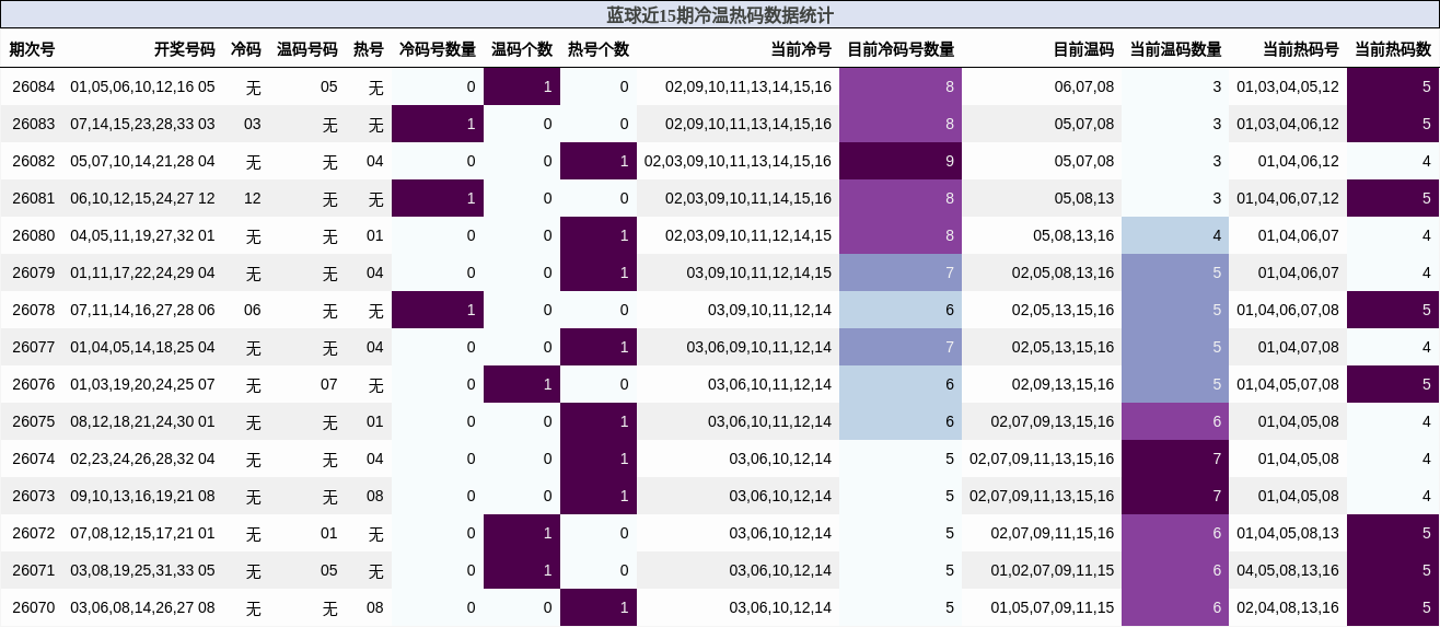 冷温热码分析