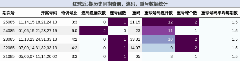 奇偶分析，连码分析，重号分析