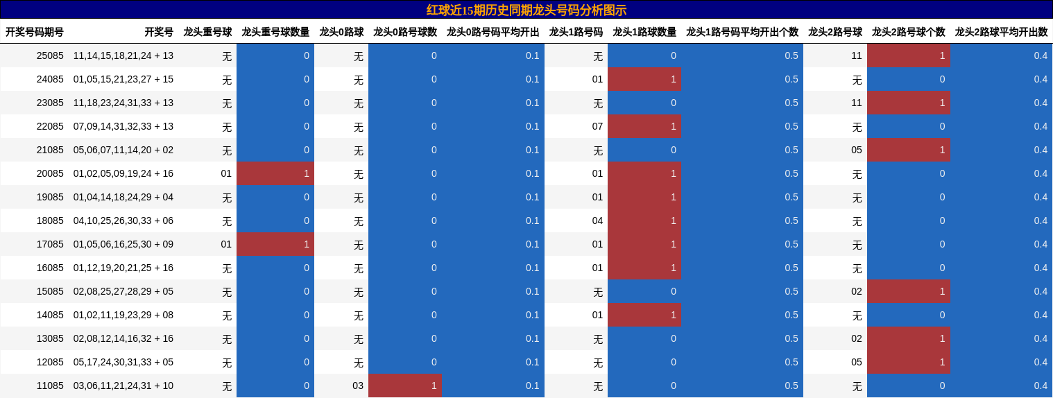 龙头号码分析