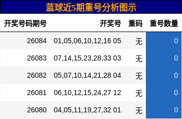 蓝球重号分析