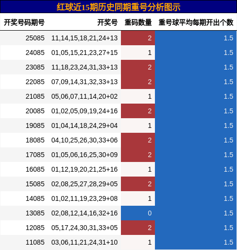 重号分析