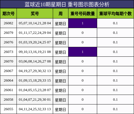 蓝球近10期星期日 重号图示图表分析
