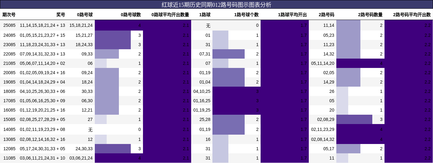 红球近15期历史同期012路号码图示图表分析