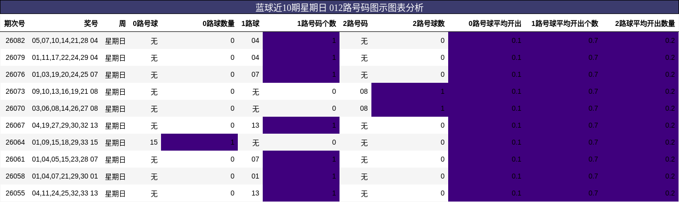 蓝球近10期星期日 012路号码图示图表分析