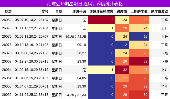 连码分析,跨度分析
