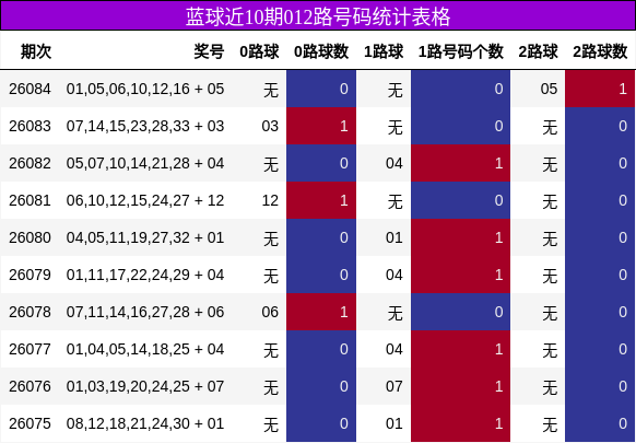 012路号码分析