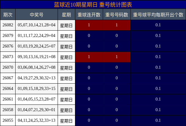 重号分析