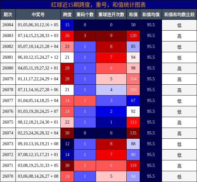 跨度分析,重号分析,和值分析