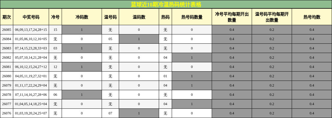 蓝球近10期冷温热码统计表格
