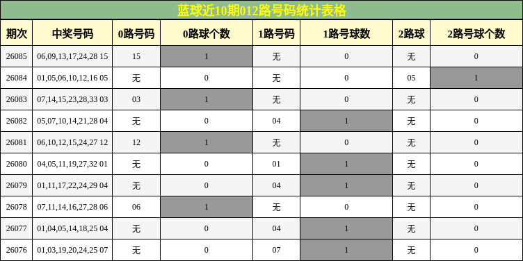 蓝球近10期012路号码统计表格