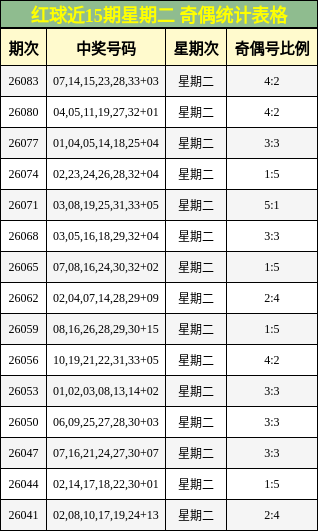 红球近15期星期二 奇偶统计表格