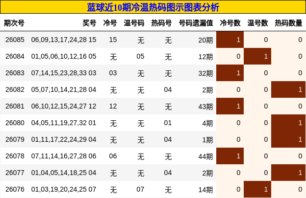 蓝球近10期冷温热码图示图表分析
