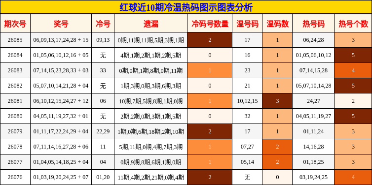 红球近10期冷温热码图示图表分析