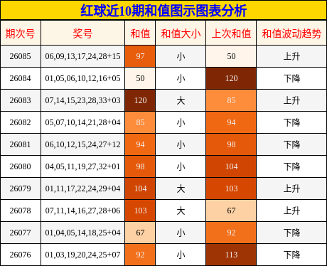 红球近10期和值图示图表分析