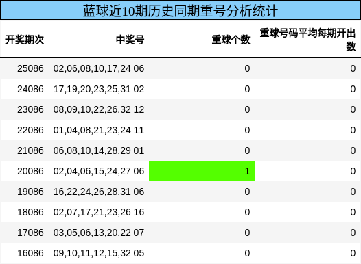 蓝球近10期历史同期重号分析统计