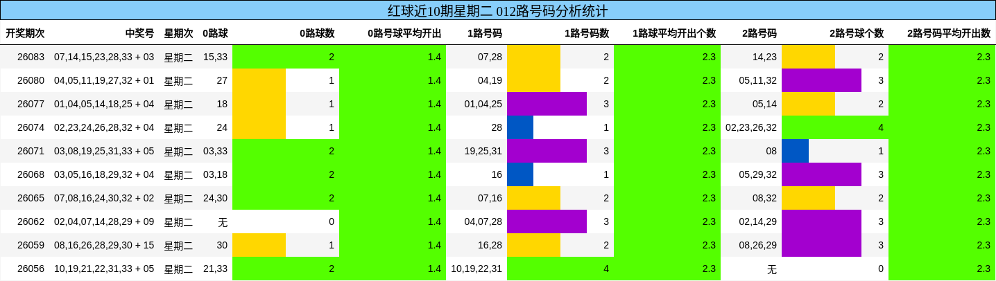 红球近10期星期二 012路号码分析统计