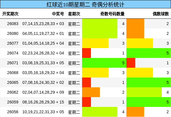 红球近10期星期二 奇偶分析统计