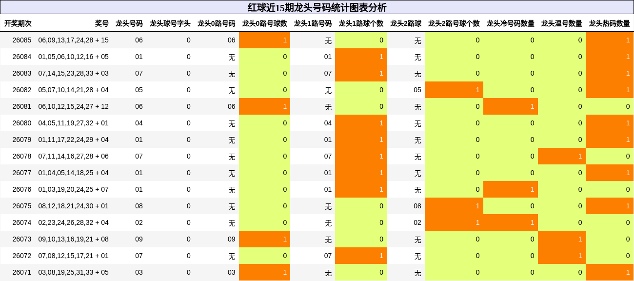红球近15期龙头号码统计图表分析