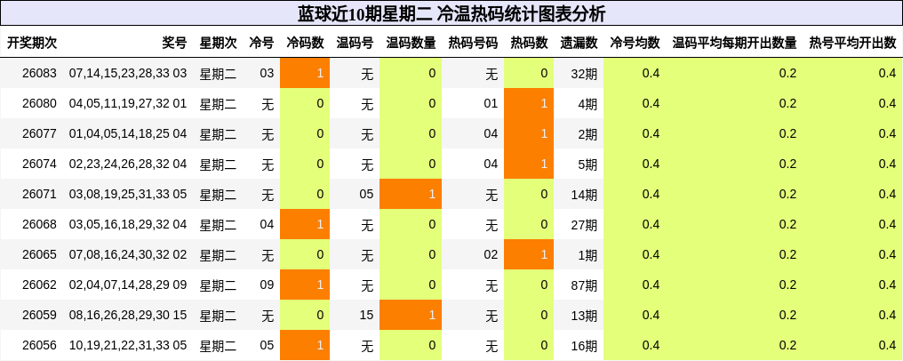 蓝球近10期星期二 冷温热码统计图表分析