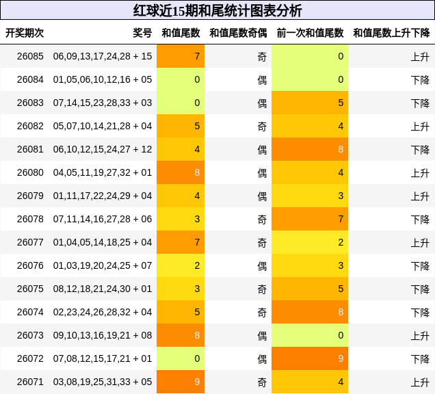 红球近15期和尾统计图表分析